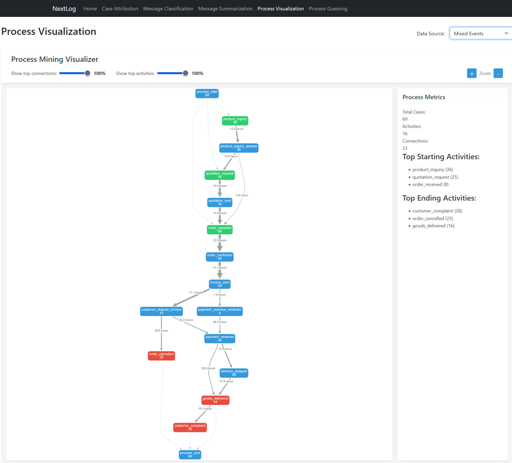 NextLog process visualization screen showing a process mining graph built from mixed events, with activity nodes such as product inquiry, quotation request, order received, invoice sent, payment received and customer complaint, mean durations on the connecting edges, and a process metrics panel listing 69 cases, 16 activities and 23 connections.