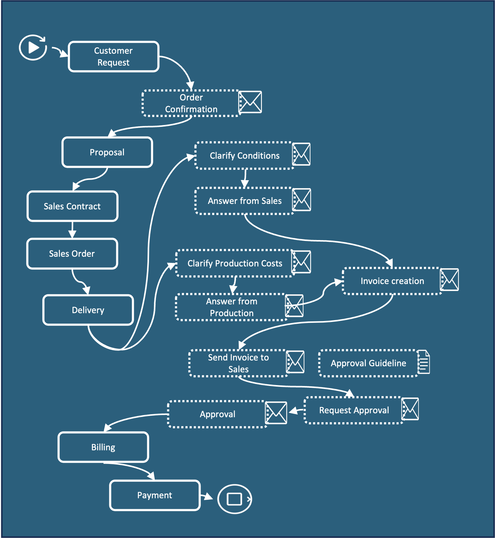 The same sales cycle after NextLog processing. The seven system-recorded steps remain, joined by eleven steps recovered from email — order confirmation, clarify conditions, answer from sales, clarify production costs, answer from production, invoice creation, send invoice to sales, approval guideline, request approval and approval — drawn with dashed borders and envelope icons.