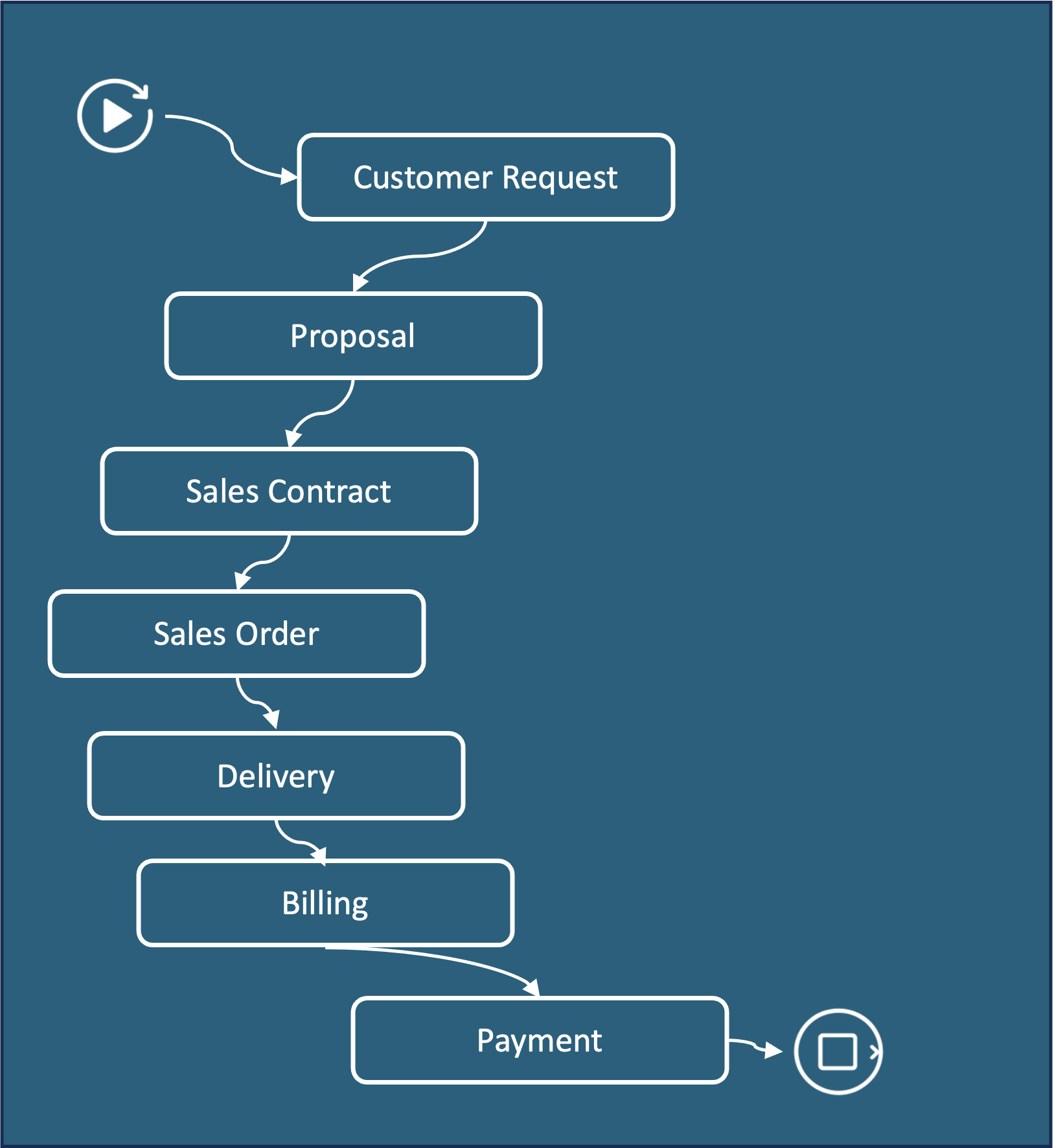 Process diagram of a sales cycle as structured system logs record it: customer request, proposal, sales contract, sales order, delivery, billing, payment — a single linear chain of seven steps.